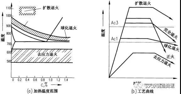 退火